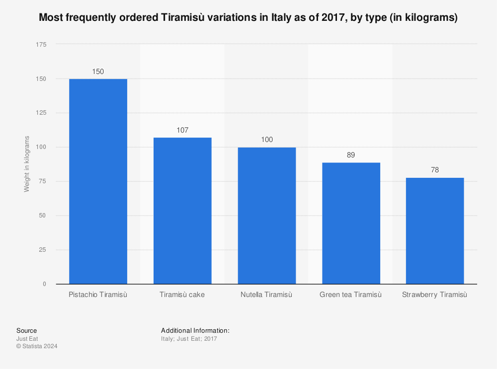 Statistic: Most frequently ordered Tiramisù variations in Italy as of 2017, by type (in kilograms) | Statista