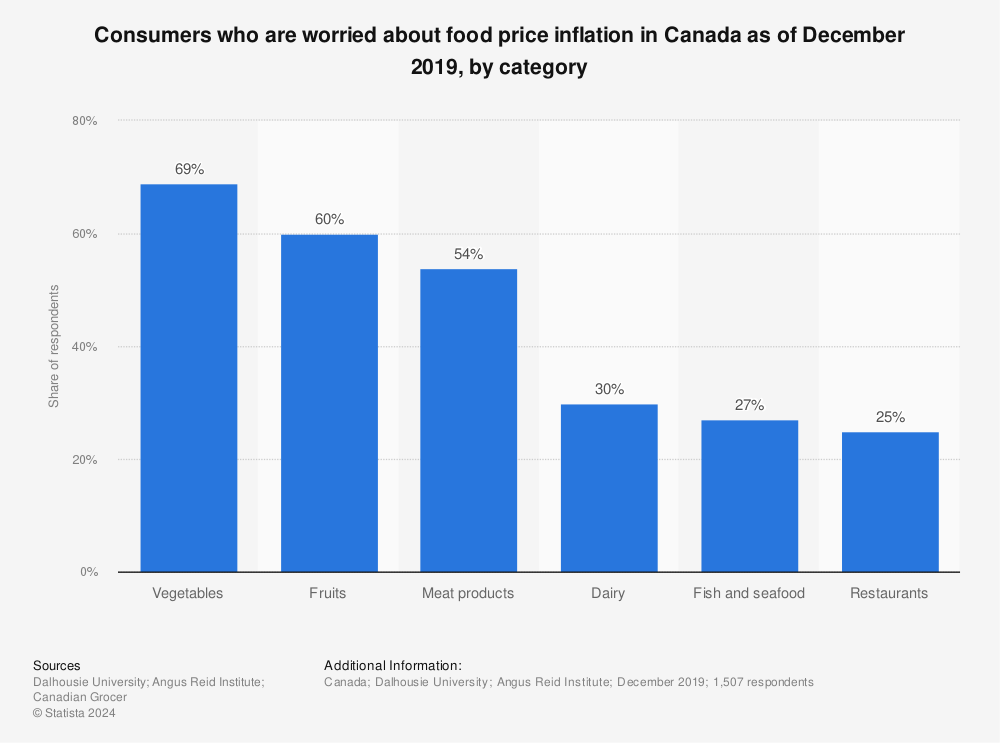 Statistic: Consumers who are worried about food price inflation in Canada as of December 2019, by category | Statista