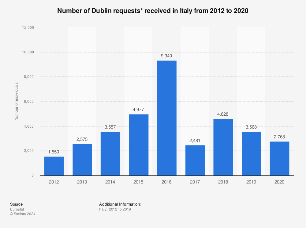 Statistic: Number of Dublin requests* received in Italy from 2012 to 2020 | Statista