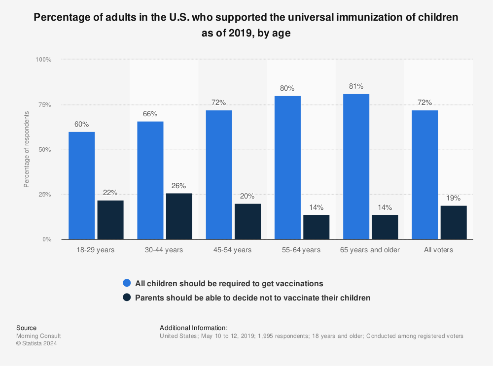 Statistic: Percentage of adults in the U.S. who supported the universal immunization of children as of 2019, by age  | Statista