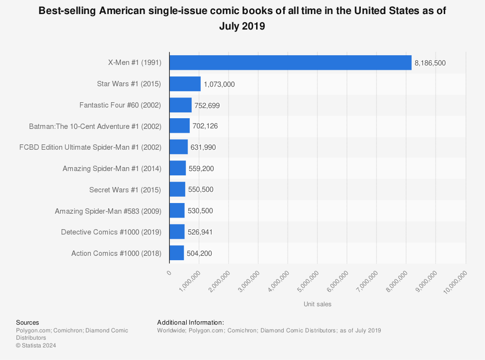 Statistic: Best-selling American single-issue comic books of all time in the United States as of July 2019 | Statista