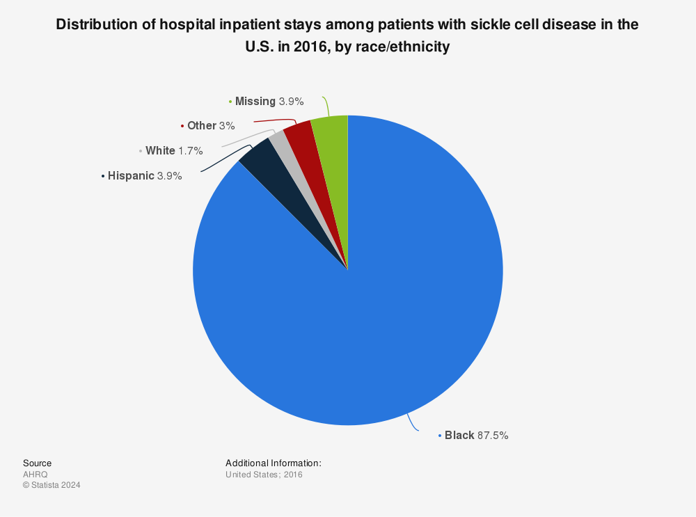 Statistic: Distribution of hospital inpatient stays among patients with sickle cell disease in the U.S. in 2016, by race/ethnicity  | Statista