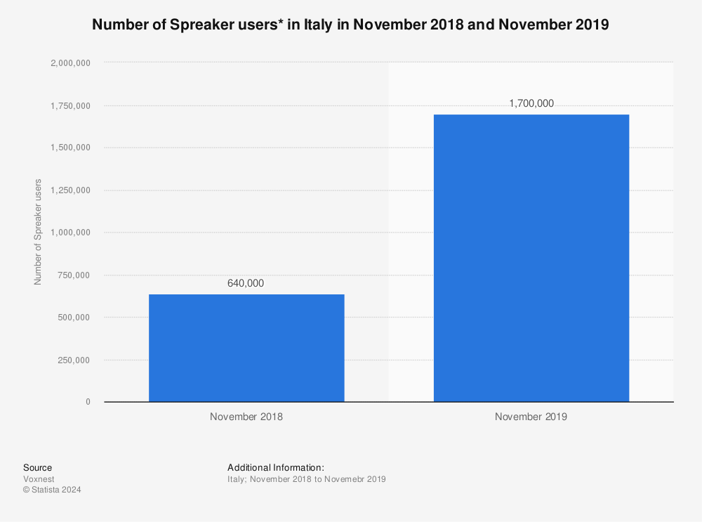 Statistic: Number of Spreaker users* in Italy in November 2018 and November 2019 | Statista