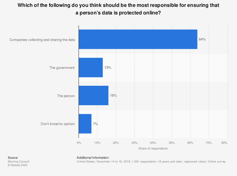 Statistic: Which of the following do you think should be the most responsible for ensuring that a person’s data is protected online? | Statista