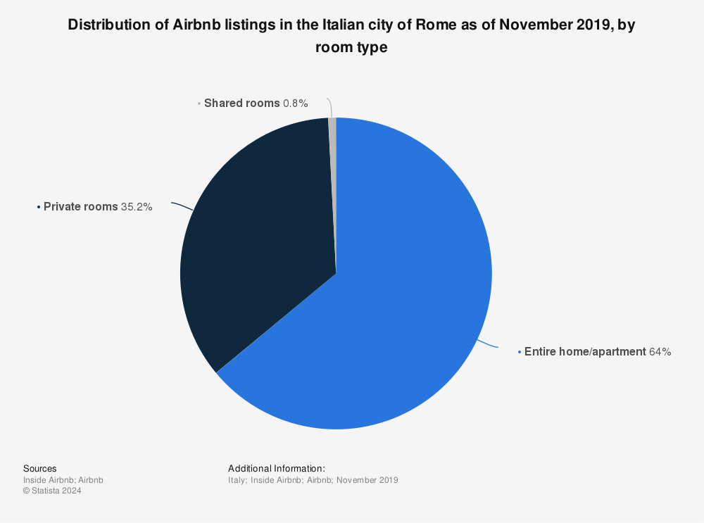Statistic: Distribution of Airbnb listings in the Italian city of Rome as of November 2019, by room type | Statista