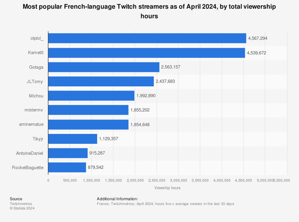 Statistic: Most popular French-language Twitch streamers as of January 2023, by total viewership hours | Statista