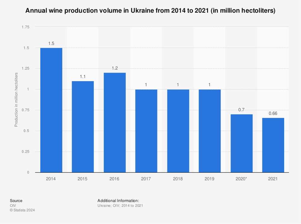 Statistic: Annual wine production volume in Ukraine from 2015 to 2020 (in million hectoliters) | Statista