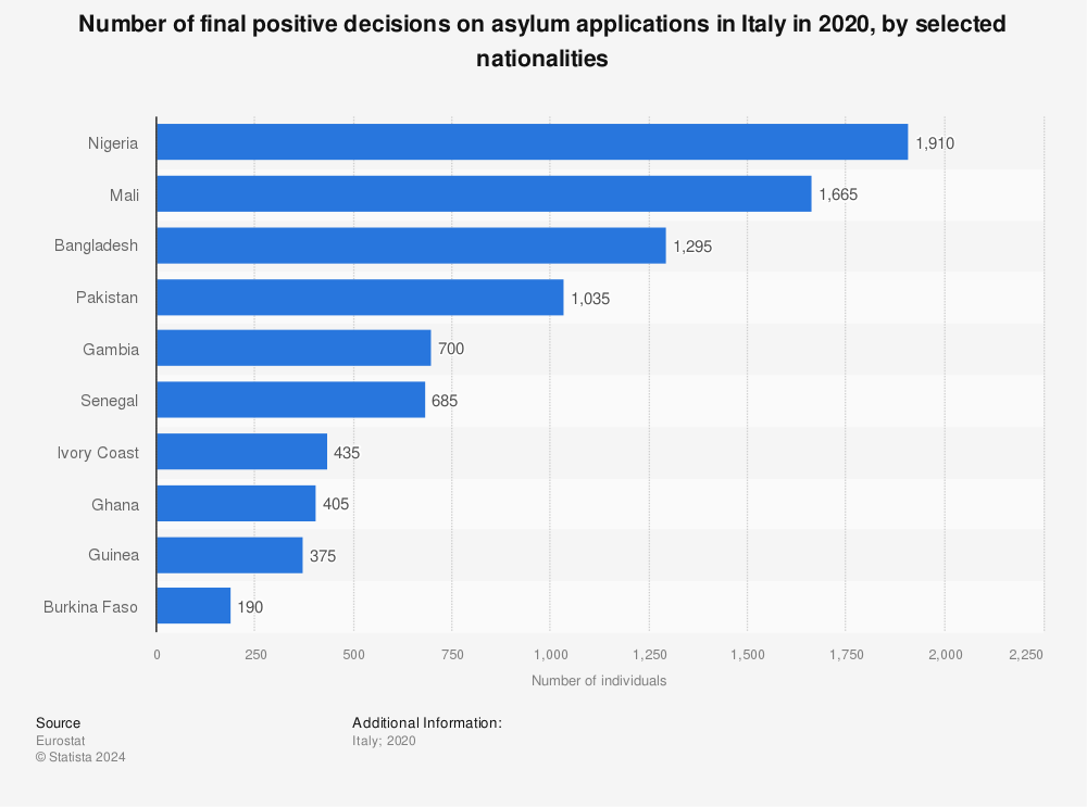 Statistic: Number of final positive decisions on asylum applications in Italy in 2020, by selected nationalities | Statista