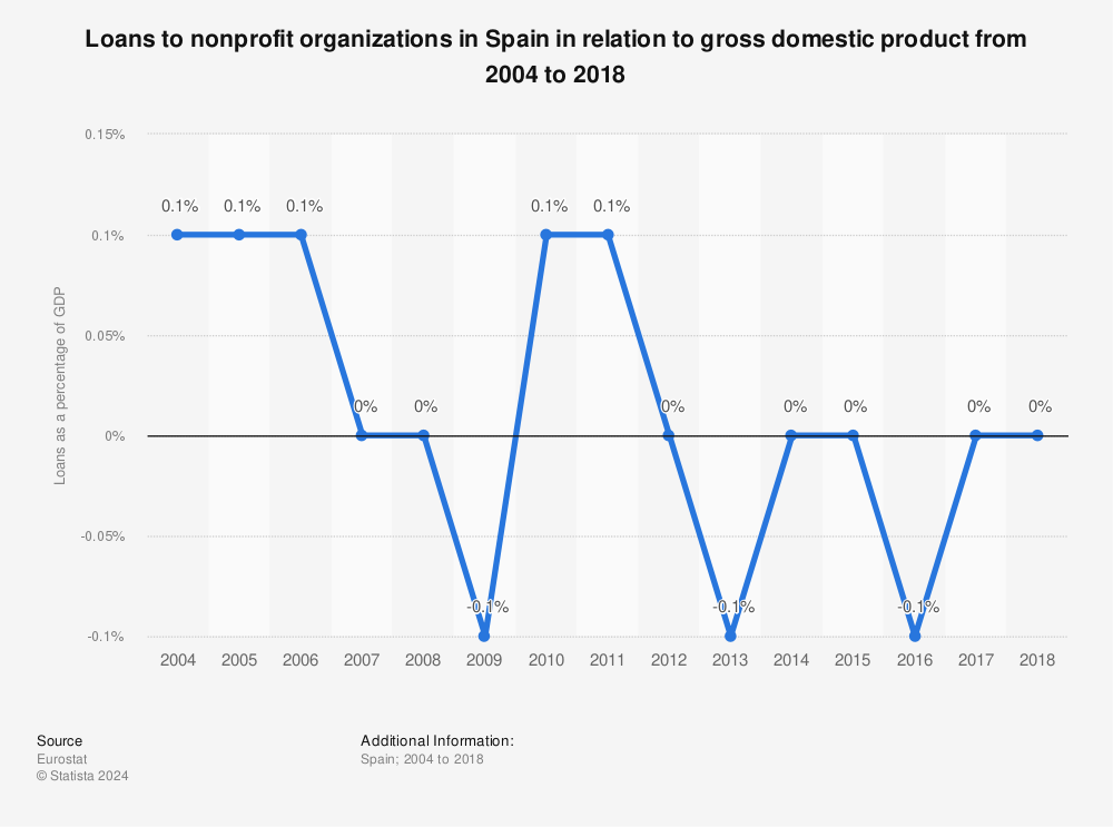 Statistic: Loans to nonprofit organizations in Spain in relation to gross domestic product from 2004 to 2018 | Statista