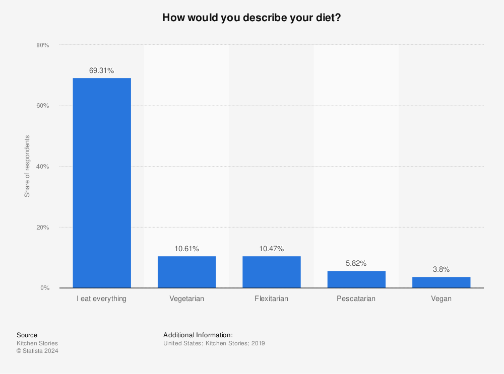 Statistic: How would you describe your diet? | Statista