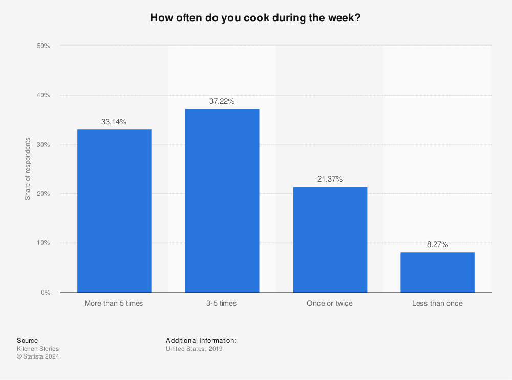 Statistic: How often do you cook during the week? | Statista