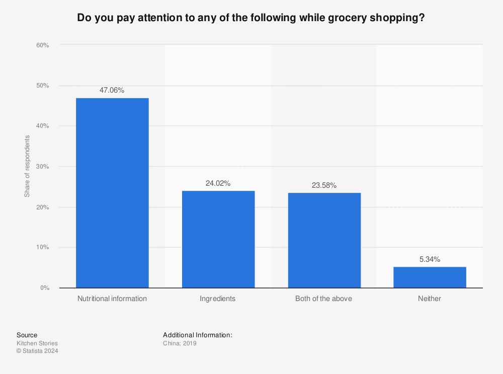 Statistic: Do you pay attention to any of the following while grocery shopping? | Statista