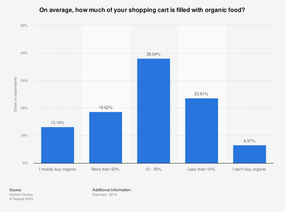 Statistic: On average, how much of your shopping cart is filled with organic food? | Statista