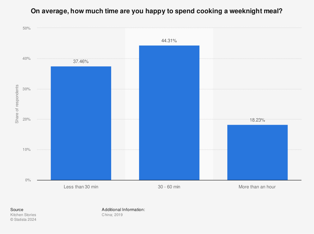 Statistic: On average, how much time are you happy to spend cooking a weeknight meal? | Statista