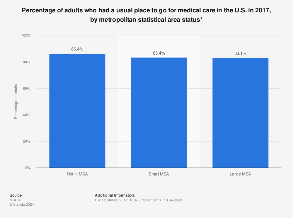 Statistic: Percentage of adults who had a usual place to go for medical care in the U.S. in 2017, by metropolitan statistical area status* | Statista