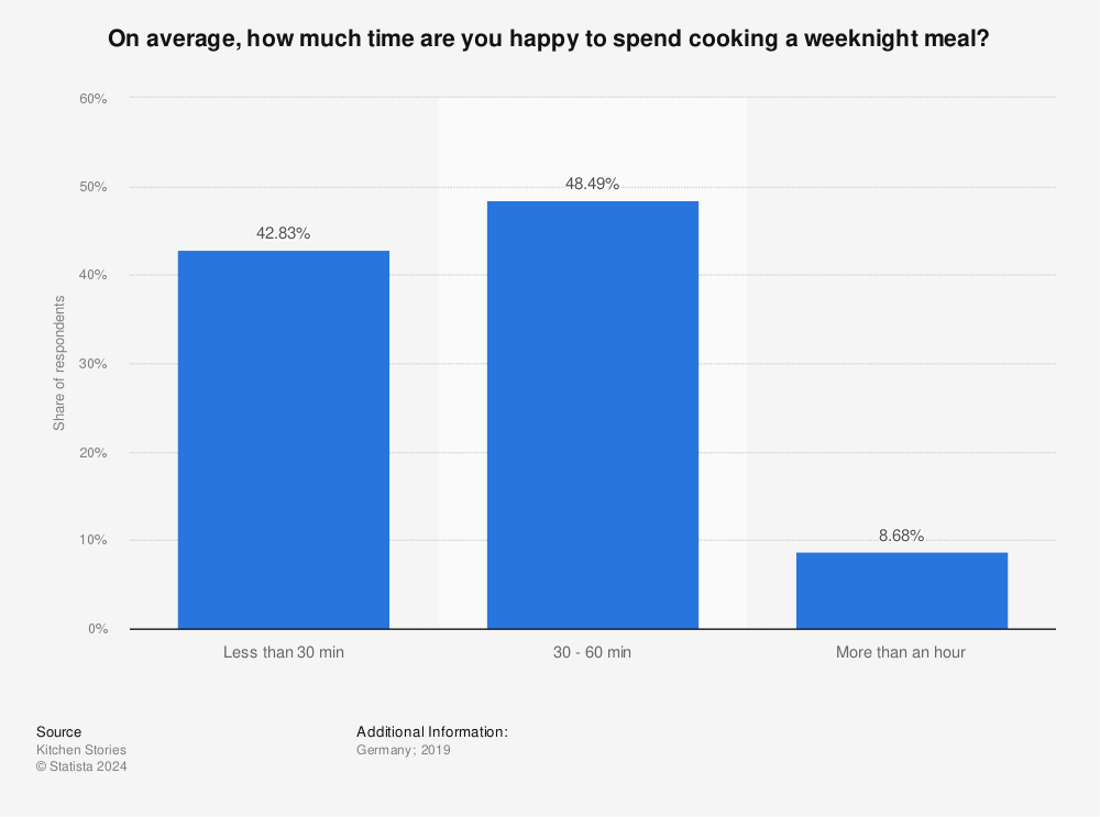 Statistic: On average, how much time are you happy to spend cooking a weeknight meal? | Statista