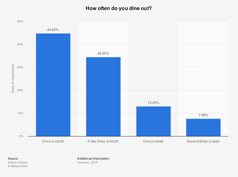 Statistic: How often do you dine out? | Statista