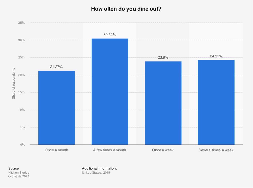 Statistic: How often do you dine out? | Statista