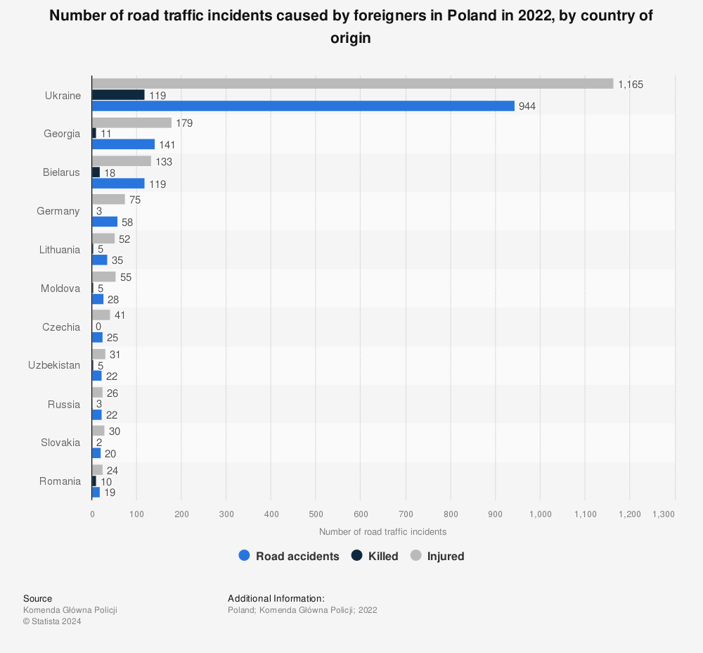 Statistic: Number of road traffic incidents caused by foreigners in Poland in 2021, by country of origin | Statista
