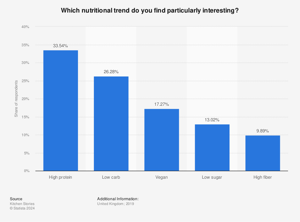 Statistic: Which nutritional trend do you find particularly interesting? | Statista