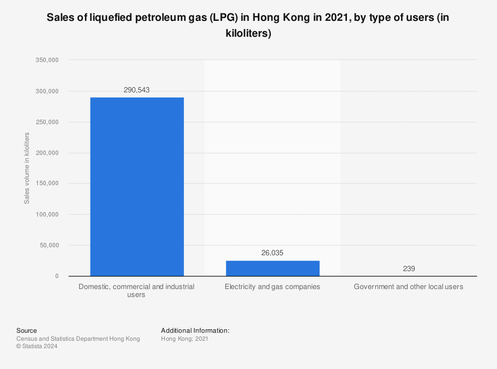 Statistic: Sales of liquefied petroleum gas (LPG) in Hong Kong in 2021, by type of users (in kiloliters) | Statista