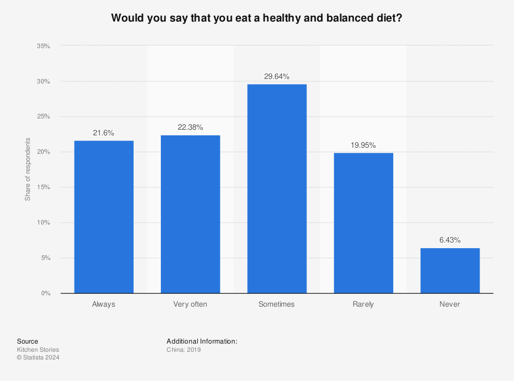 Statistic: Would you say that you eat a healthy and balanced diet? | Statista