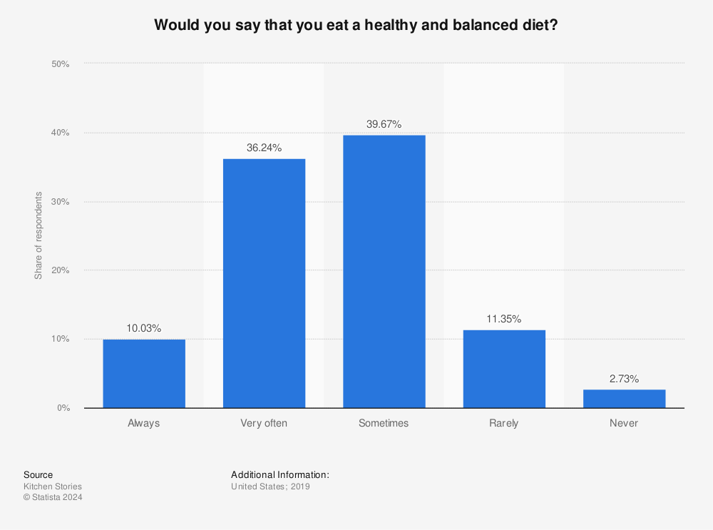 Statistic: Would you say that you eat a healthy and balanced diet? | Statista
