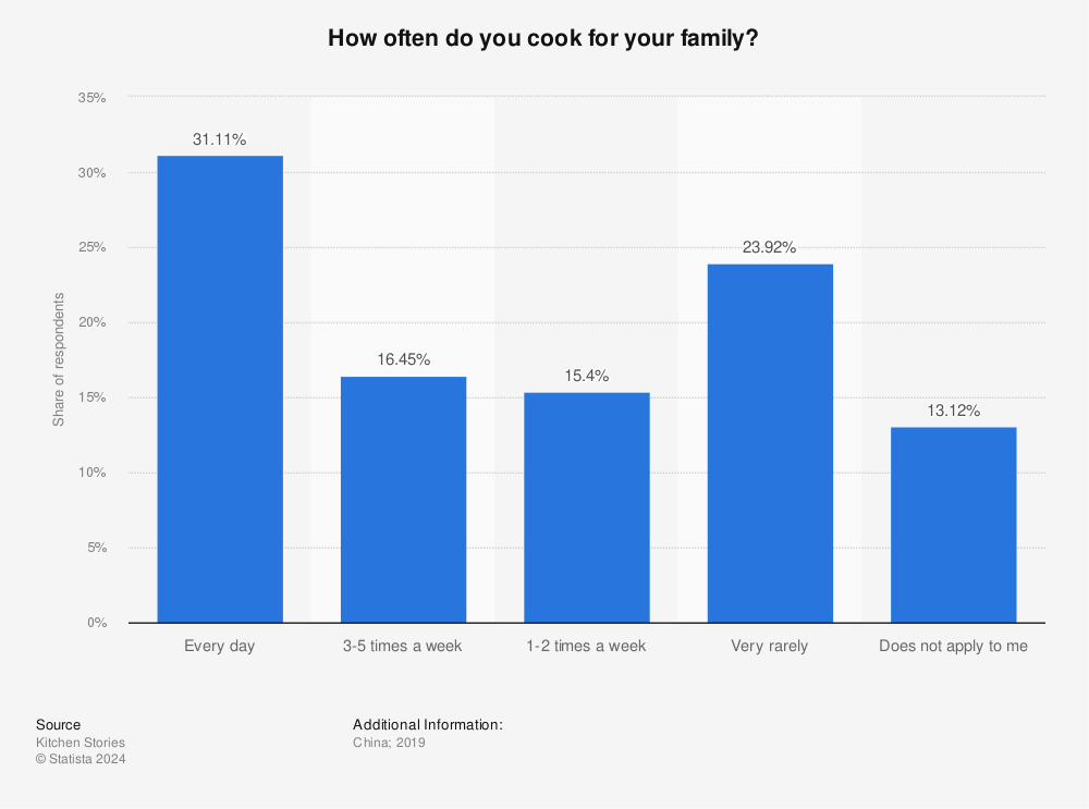Statistic: How often do you cook for your family? | Statista