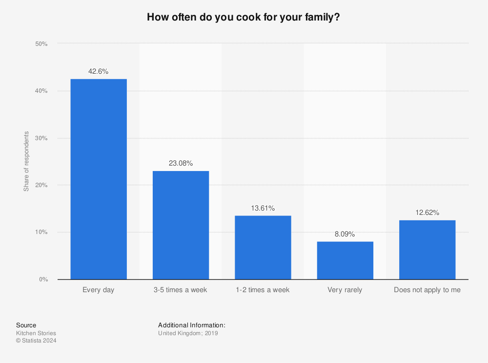 Statistic: How often do you cook for your family? | Statista