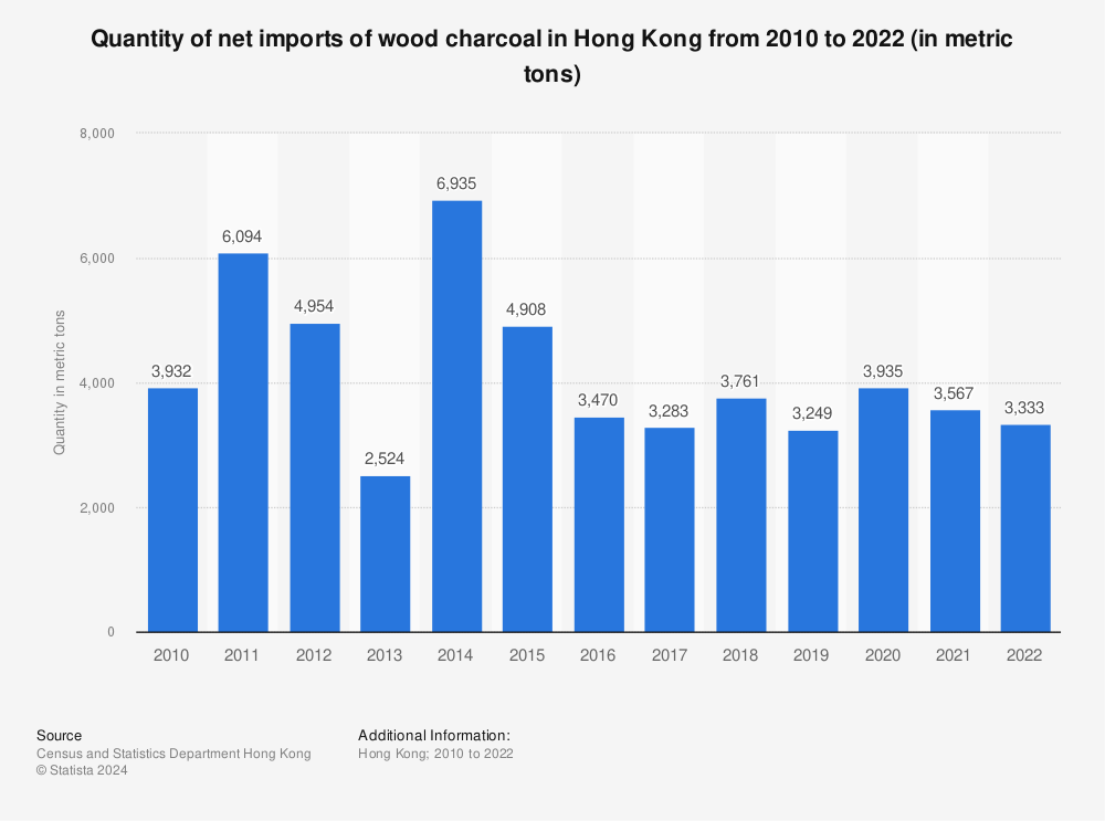 Statistic: Quantity of net imports of wood charcoal in Hong Kong from 2010 to 2021 (in metric tons) | Statista