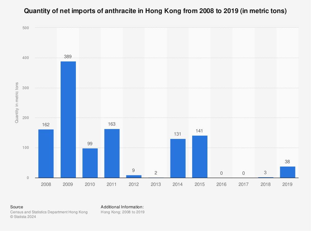 Statistic: Quantity of net imports of anthracite in Hong Kong from 2008 to 2019 (in metric tons) | Statista