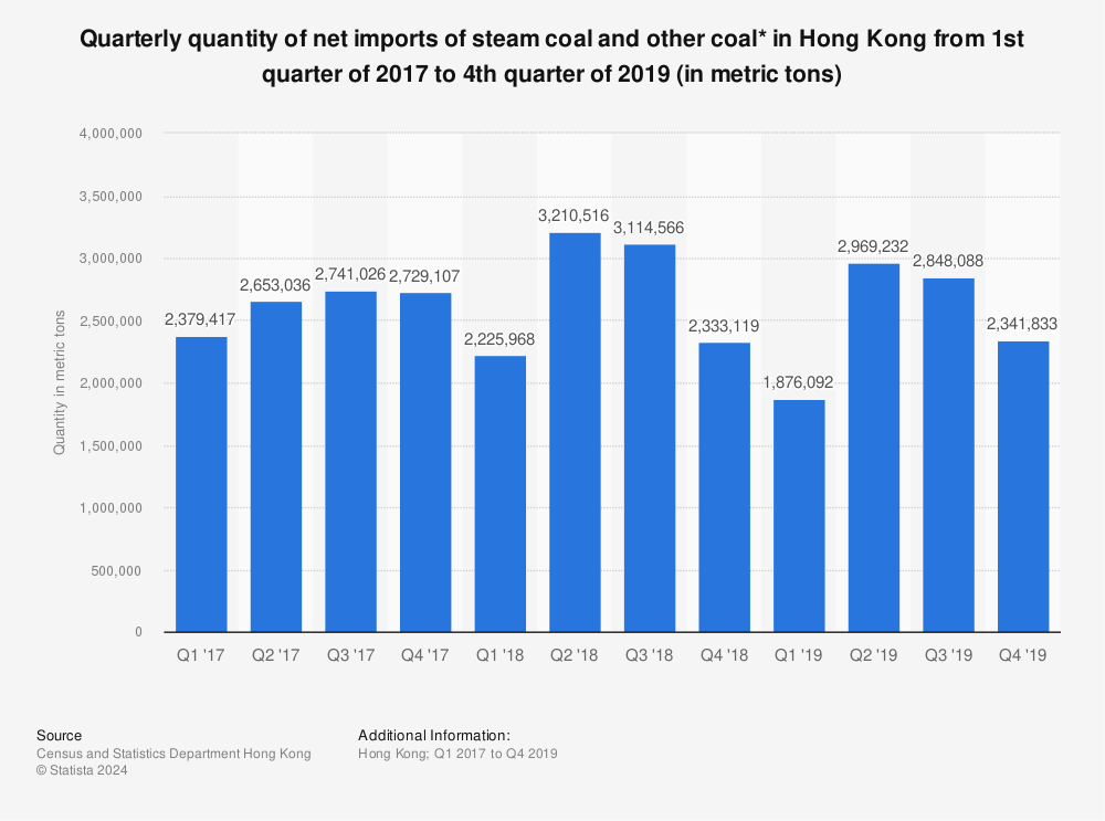 Statistic: Quarterly quantity of net imports of steam coal and other coal* in Hong Kong from 1st quarter of 2017 to 4th quarter of 2019 (in metric tons) | Statista