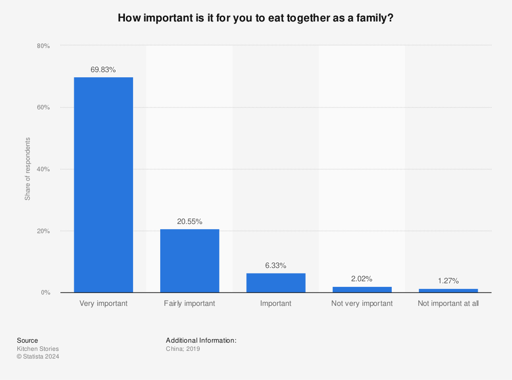 Statistic: How important is it for you to eat together as a family? | Statista