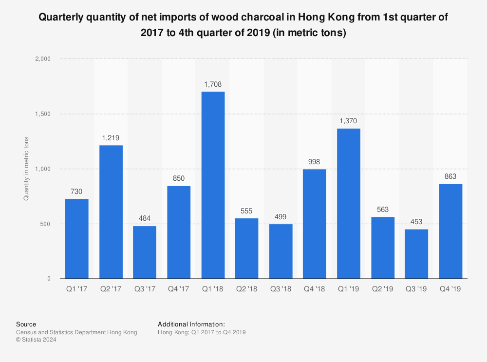 Statistic: Quarterly quantity of net imports of wood charcoal in Hong Kong from 1st quarter of 2017 to 4th quarter of 2019 (in metric tons) | Statista