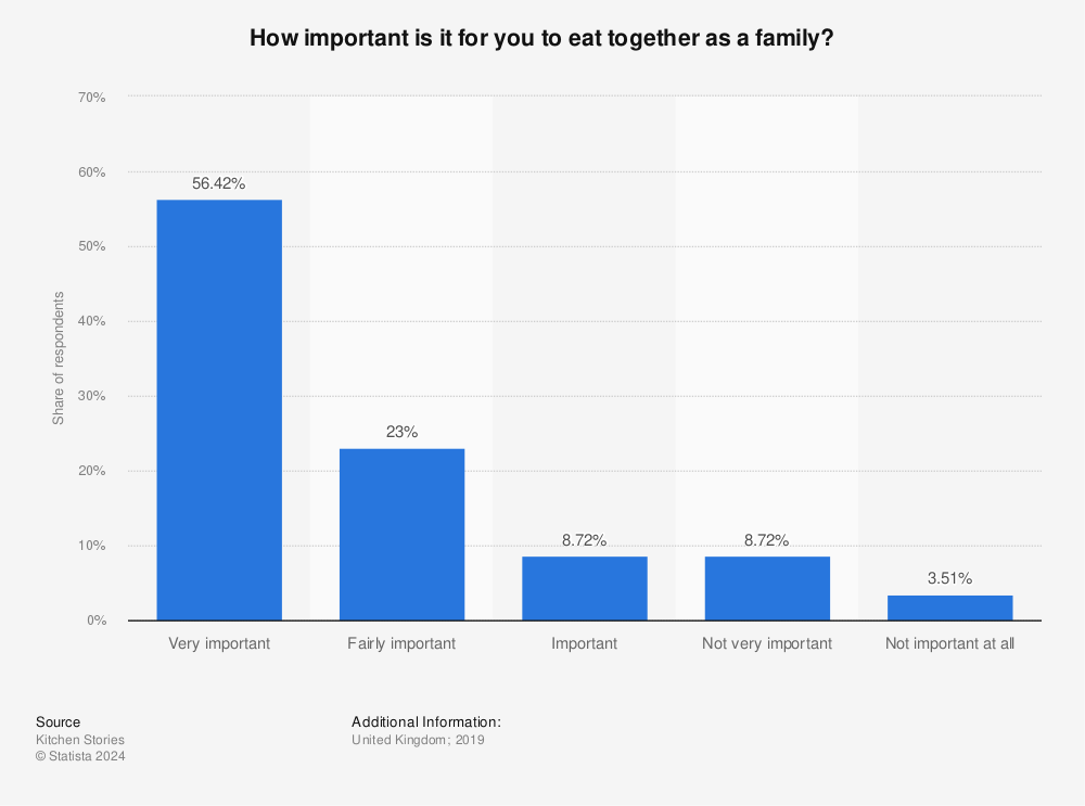 Statistic: How important is it for you to eat together as a family? | Statista