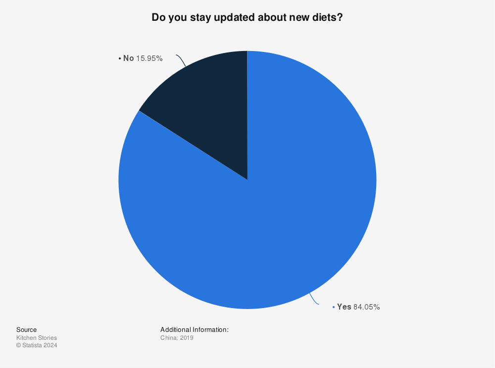 Statistic: Do you stay updated about new diets? | Statista
