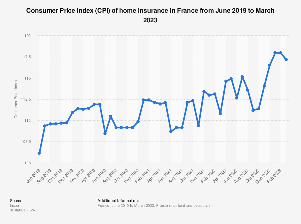 Statistic: Consumer Price Index (CPI) of home insurance in France from June 2019 to March 2021 | Statista