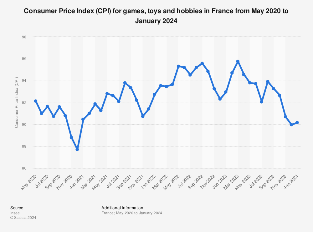 Statistic: Consumer Price Index (CPI) for games, toys and hobbies in France from September 2018 to December 2021 | Statista