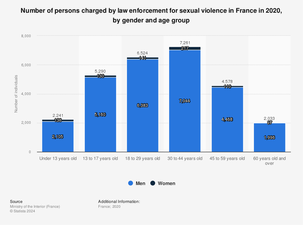 Statistic: Number of persons charged by law enforcement for sexual violence in France in 2020, by gender and age group | Statista