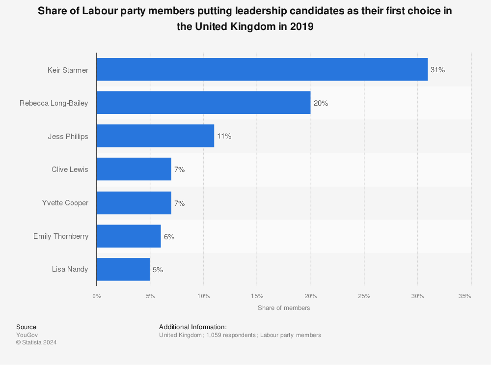 Statistic: Share of Labour party members putting leadership candidates as their first choice in the United Kingdom in 2019 | Statista