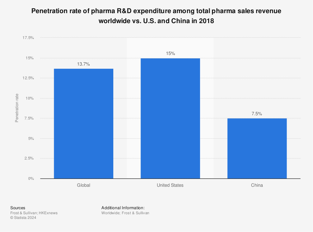 Statistic: Penetration rate of pharma R&D expenditure among total pharma sales revenue worldwide vs. U.S. and China in 2018 | Statista