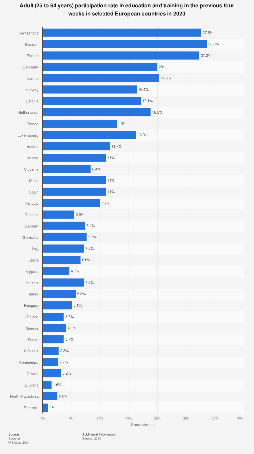 Statistic: Adult (25 to 64 years) participation rate in education and training in the previous four weeks in selected European countries in 2020 | Statista