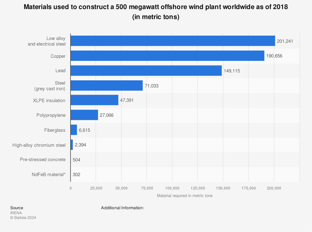 Statistic: Materials used to construct a 500 megawatt offshore wind plant worldwide as of 2018 (in metric tons)  | Statista