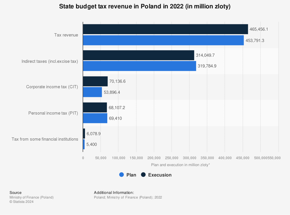Statistic: State budget tax revenue in Poland in 2021* (in million zloty) | Statista