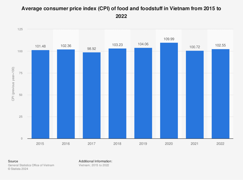 Statistic: Average consumer price index (CPI) of food and foodstuff in Vietnam from 2015 to 2022 | Statista