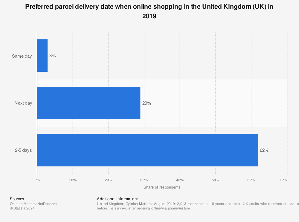 Statistic: Preferred parcel delivery date when online shopping in the United Kingdom (UK) in 2019 | Statista