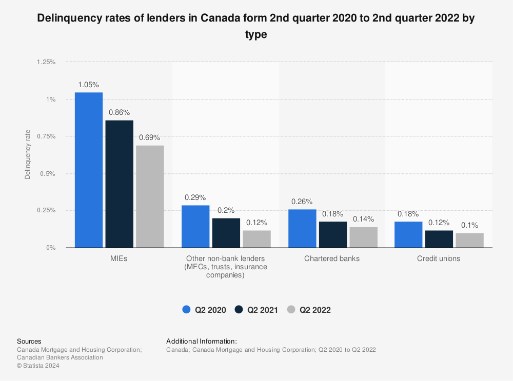 Statistic: Delinquency rates of lenders in Canada form 2nd quarter 2020 to 2nd quarter 2022 by type | Statista