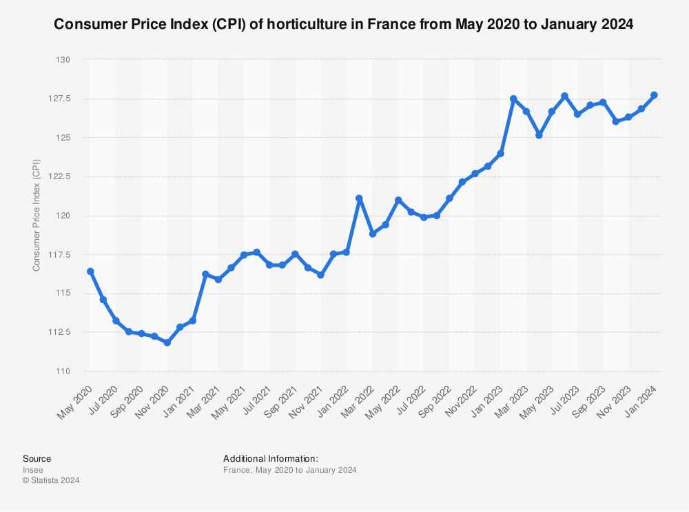 Statistic: Consumer Price Index (CPI) of horticulture in France from May 2020 to January 2024 | Statista