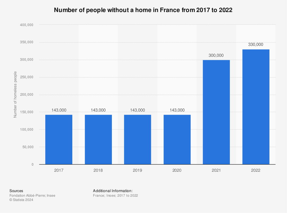 Statistic: Number of people without a home in France from 2017 to 2022 | Statista