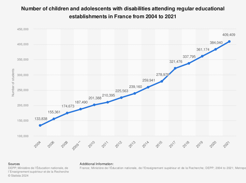 Statistic: Number of children and adolescents with disabilities attending regular educational establishments in France from 2004 to 2021 | Statista